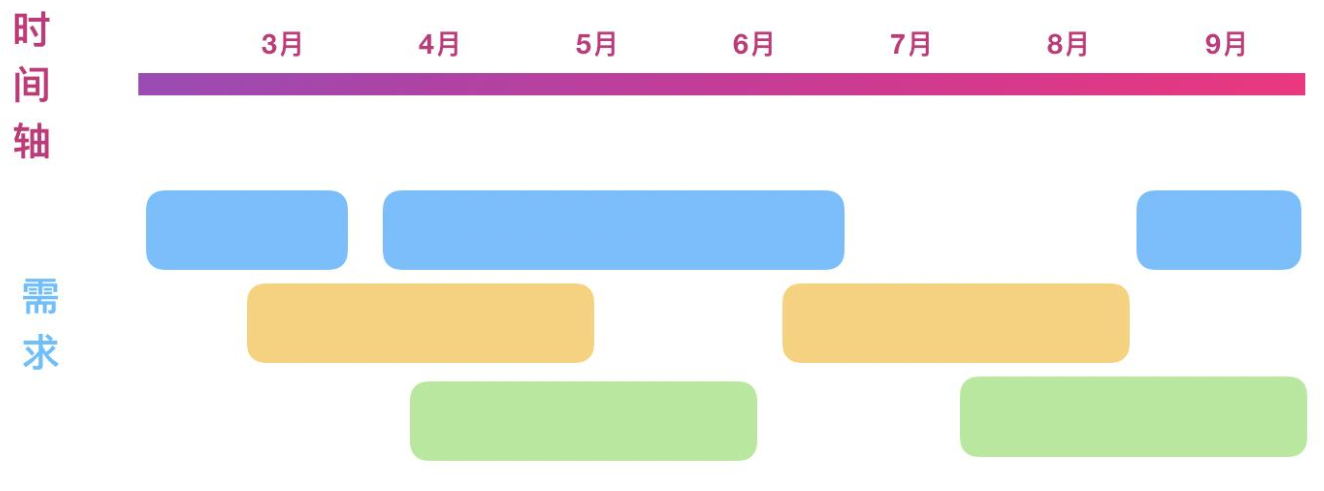 小程序需求文档产品路线图.png